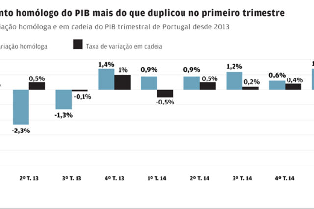 Economia portuguesa cresce 1,4% no arranque de 2015