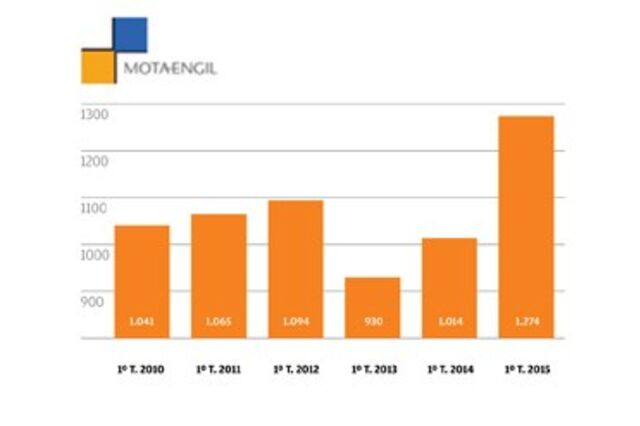 Infografia Resultados da Mota-Engil: Primeira queda dos lucros desde 2010