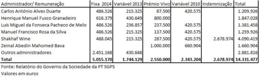 Zeinal Bava Henrique Granadeiro PT Portugal Telecom