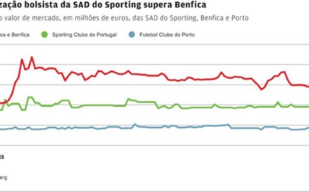 Sporting já vale mais do que o Benfica na bolsa