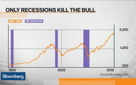 UBS: 'Bull Market' em Wall Street vai continuar