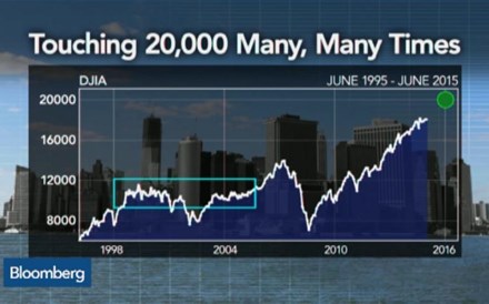 Dow Jones vai atingir os 20.000 pontos até 2018?