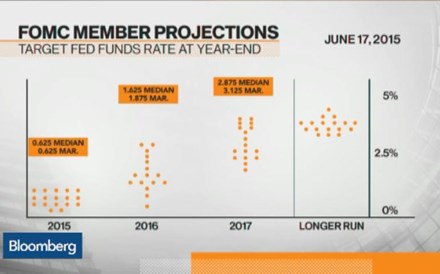 Fed deverá proceder a duas subidas nos juros em 2015