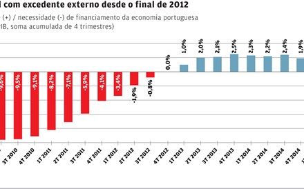 Excedente externo de 2% do PIB no ano terminado em Março