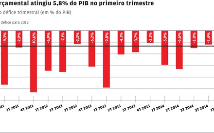 Primeiro trimestre com défice de 5,8% do PIB