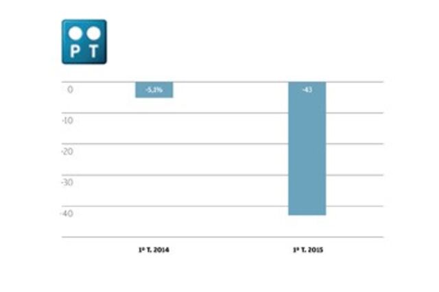 Infografia resultados da PT SGPS: Contas da Oi agravam prejuízos