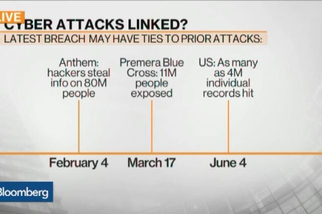 Hackers expõem dados de quatro milhões de funcionários públicos norte-americanos