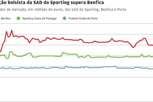 Sporting já vale mais do que o Benfica na bolsa