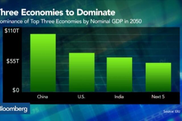 Economist: China supera Estados Unidos como maior economia do mundo em 2026