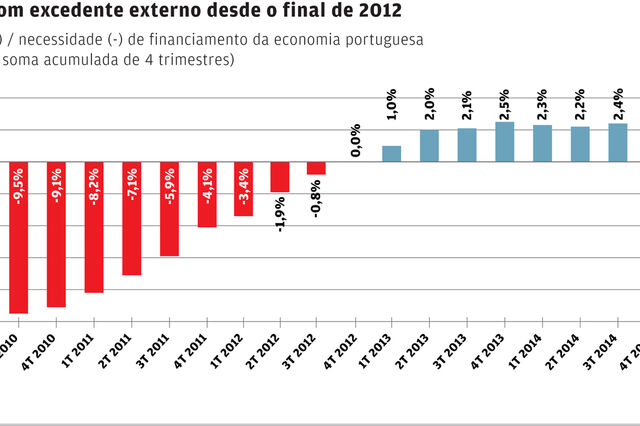 Excedente externo de 2% do PIB no ano terminado em Março