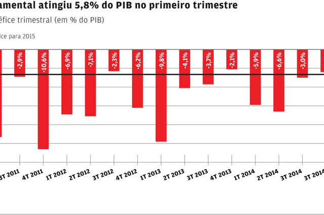 Primeiro trimestre com défice de 5,8% do PIB