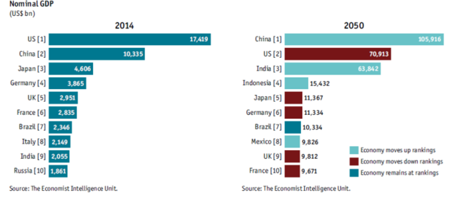 Economic Outlook 2050: China’s Rise to Dominance