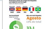 Infografia: Os números do turismo em Portugal