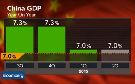 Economia chinesa cresceu 7% no segundo trimestre