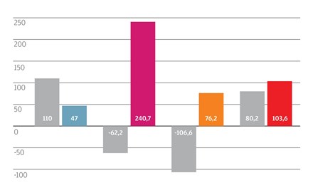 Infografia: Banca obtém lucros de 467,5 milhões no primeiro semestre