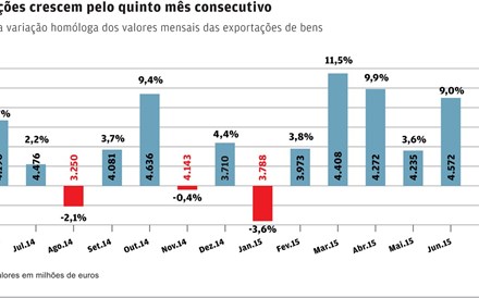 Exportações disparam 9% em Junho