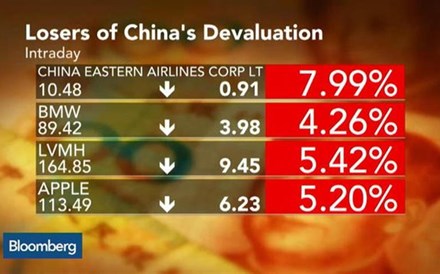 Quem está a ganhar com a desvalorização do yuan