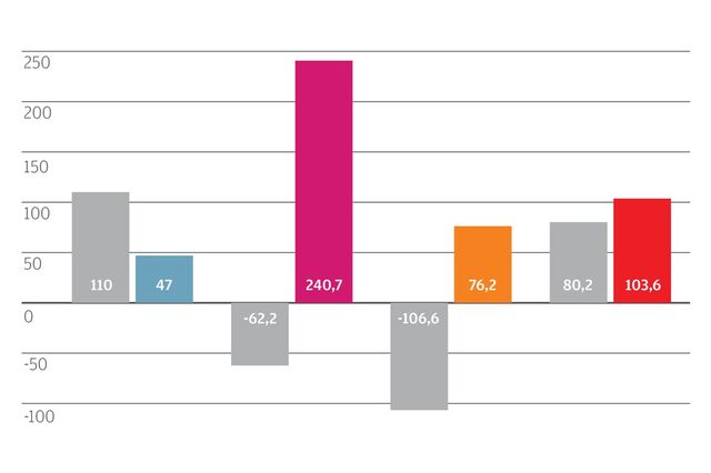 Infografia: Banca obtém lucros de 467,5 milhões no primeiro semestre