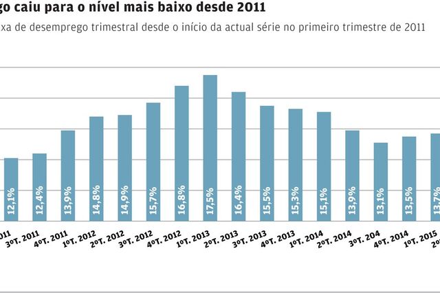 Taxa de desemprego cai para mínimos desde 2011 nos 11,9%