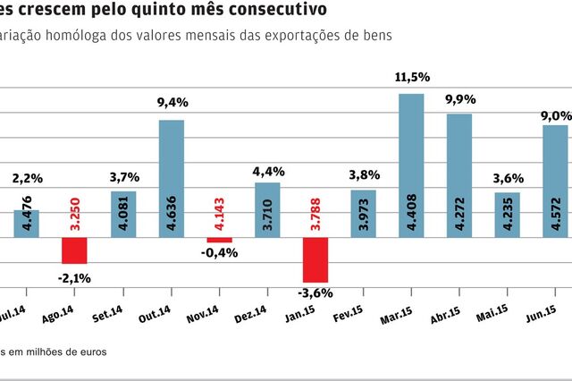 Exportações disparam 9% em Junho