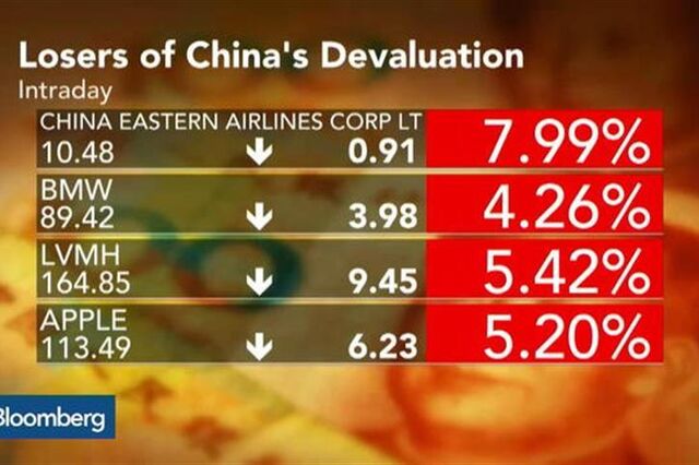 Quem está a ganhar com a desvalorização do yuan