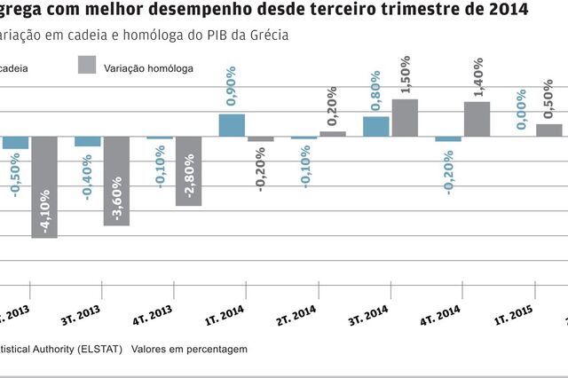 Economia grega surpreende ao crescer 0,8% no segundo trimestre