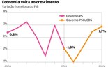 10 gráficos para se preparar para o debate Passos vs. Costa