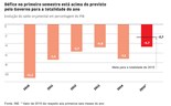 Défice acima do esperado, poupança a cair e consumo e investimento a crescer