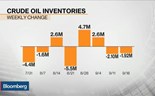 Reservas norte-americanas de crude diminuem