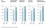 Gráficos: Défice baixa, despesa estagna e impostos aumentam