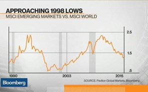 Bolsas dos mercados emergentes perto de mínimos de 1998