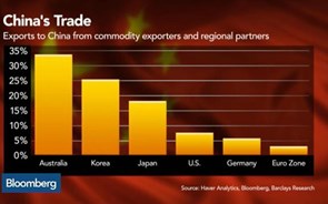 O impacto da China na política monetária mundial