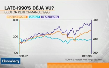 Mercados não irão reviver a crise financeira de 1998