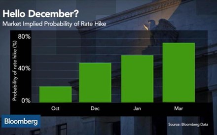 HSBC: Fed sobe juros em Dezembro