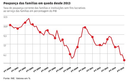 Poupança das famílias no valor mais baixo de sempre