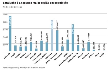 Sete gráficos para conhecer a Catalunha