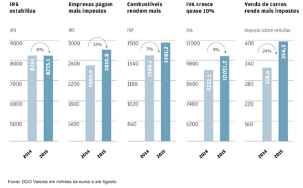 Gráficos: Défice baixa, despesa estagna e impostos aumentam