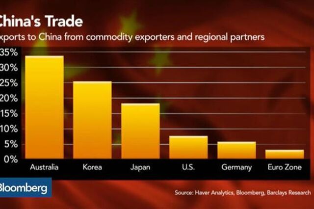 O impacto da China na política monetária mundial