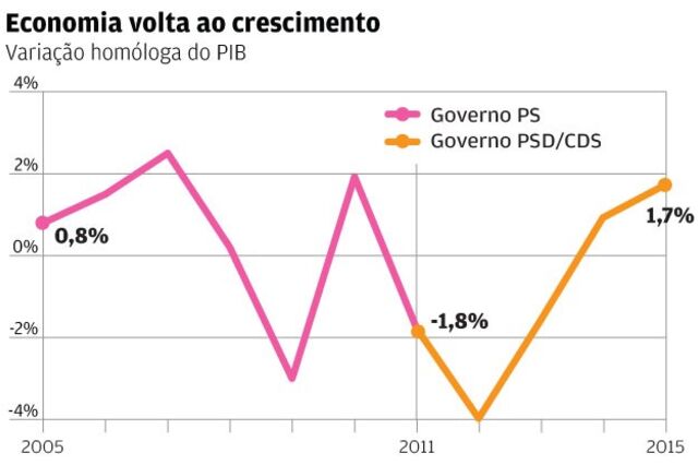 10 gráficos para analisar o debate Passos vs. Costa