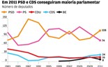 Como votaram os portugueses nas eleições anteriores?