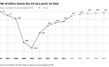 As previsões do FMI para as contas públicas portuguesas em cinco gráficos