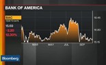 Bank of America de regresso aos lucros