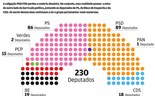 Conheça os 230 deputados eleitos