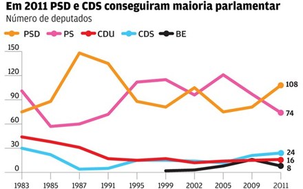 Como votaram os portugueses nas eleições anteriores?