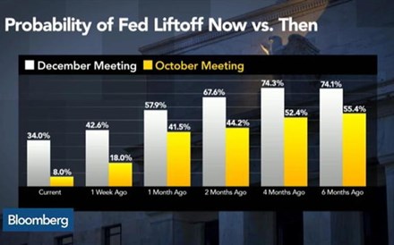 Subida de juros da Fed em 2015 está fora de questão?