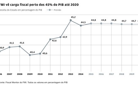 FMI não antecipa redução da carga fiscal em Portugal