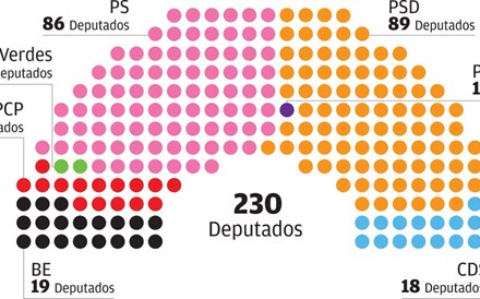 Quem são os 230 deputados que integram o novo Parlamento