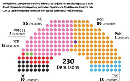 Conheça os 230 deputados eleitos