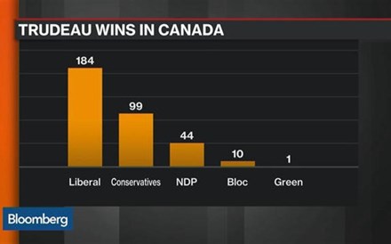 Quem ganha e quem perde nas eleições do Canadá?