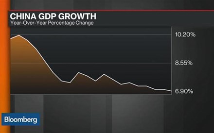 China rumo a um crescimento de 6,5%: Reformas ou estímulos?